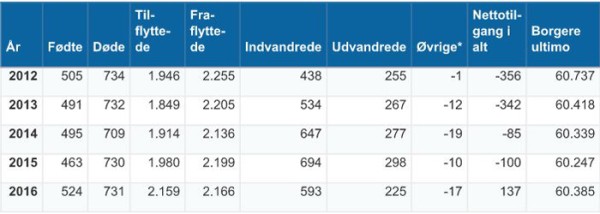 Udklip fødselstal frhavn k_700x250