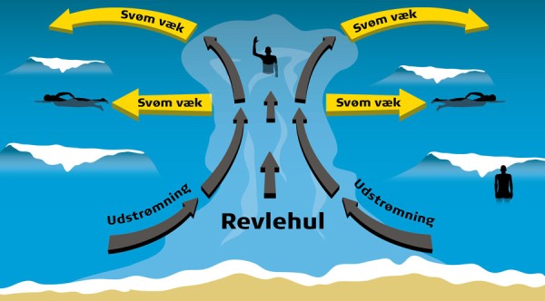 Pas på revlehuller og stærk strøm