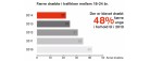 Færre unge dræbt i trafikken i 2014