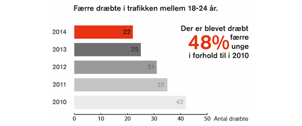 Færre unge dræbt i trafikken i 2014 Færre unge dræbt i trafikken i 2014