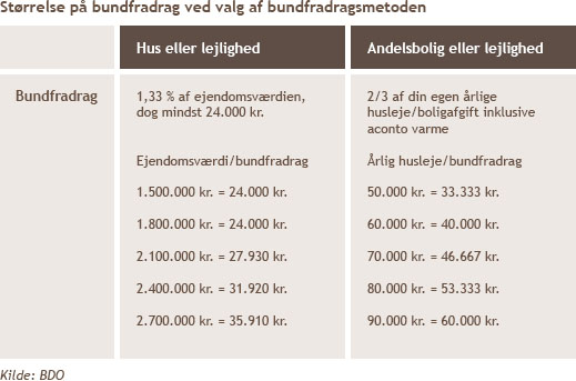 Skat-ved-AirBnb_Bundfradragsmetoden_Faktaboks
