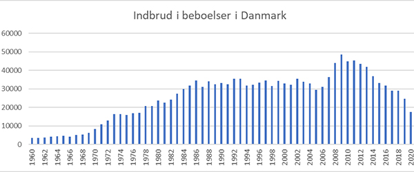 Laveste indbrudsniveau i 50 år Laveste indbrudsniveau i 50 år